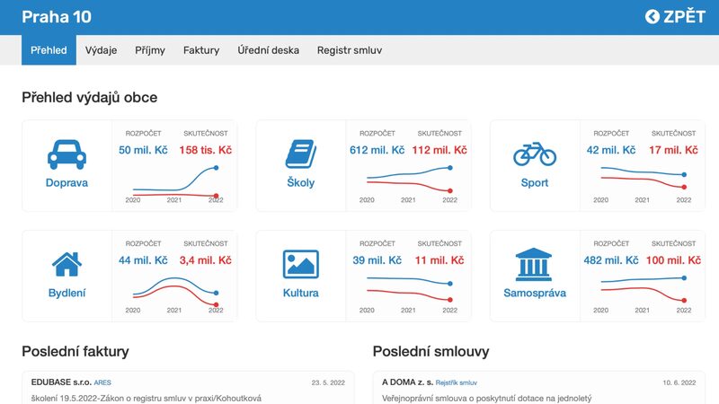 Cityvizor for Prague 10: budget against actual spending by area, then the latest invoices and contracts